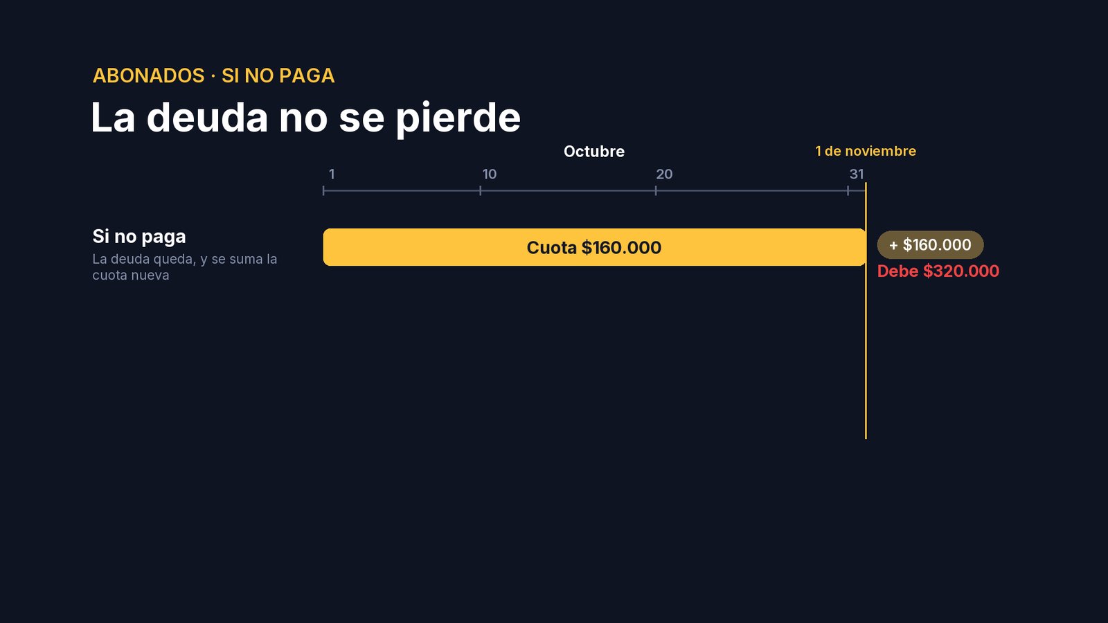 La deuda queda en su cuenta, y el primero de cada mes se le suma la cuota nueva: si no paga este mes, el que viene debe dos.