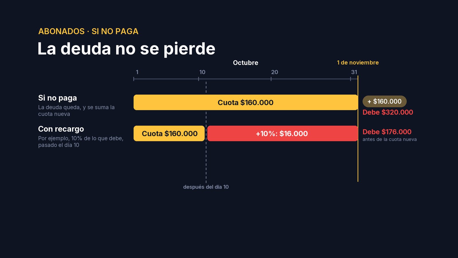 Puedes cobrarle un recargo: pasado el día que elijas, se suma un porcentaje de lo que debe. Por ejemplo, un diez por ciento después del día diez: dieciséis mil pesos más.