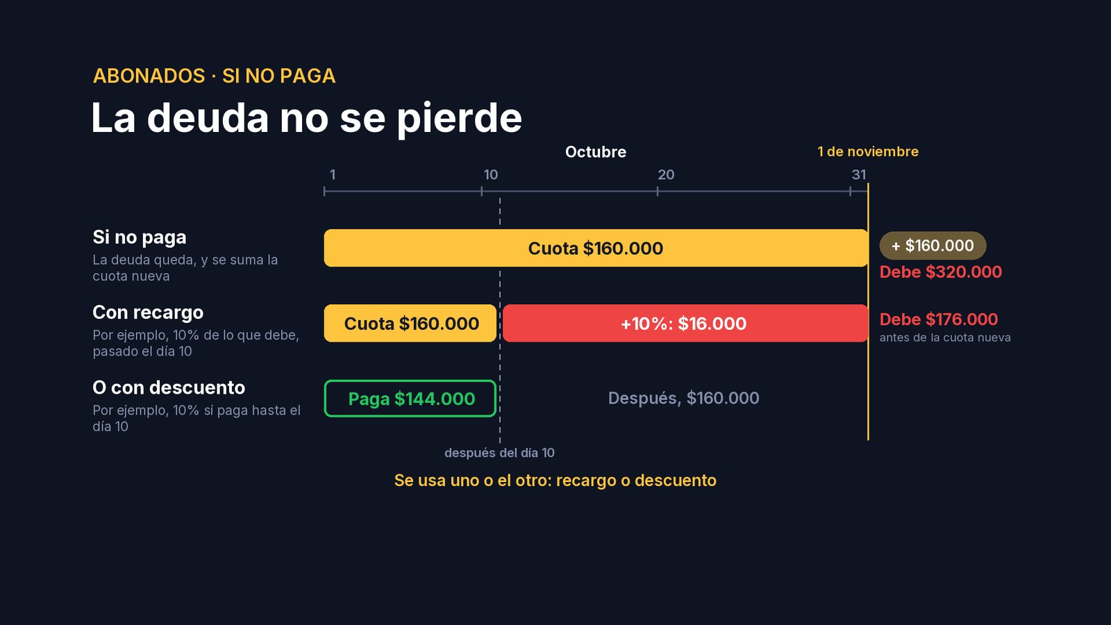 O al revés, un descuento para el que paga hasta ese día: con el mismo diez por ciento, paga ciento cuarenta y cuatro mil. Se usa uno o el otro.