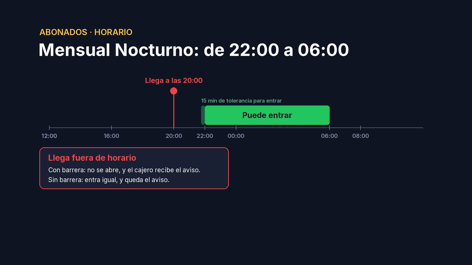 Si llega fuera de su horario, por ejemplo a las ocho de la noche, con barrera no se abre y el cajero recibe el aviso. Sin barrera, entra igual, y queda el aviso.