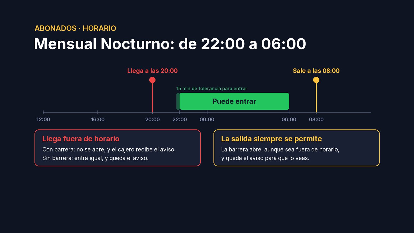 La salida se permite siempre: aunque salga a las ocho de la mañana, la barrera abre, y queda el aviso para que lo veas.
