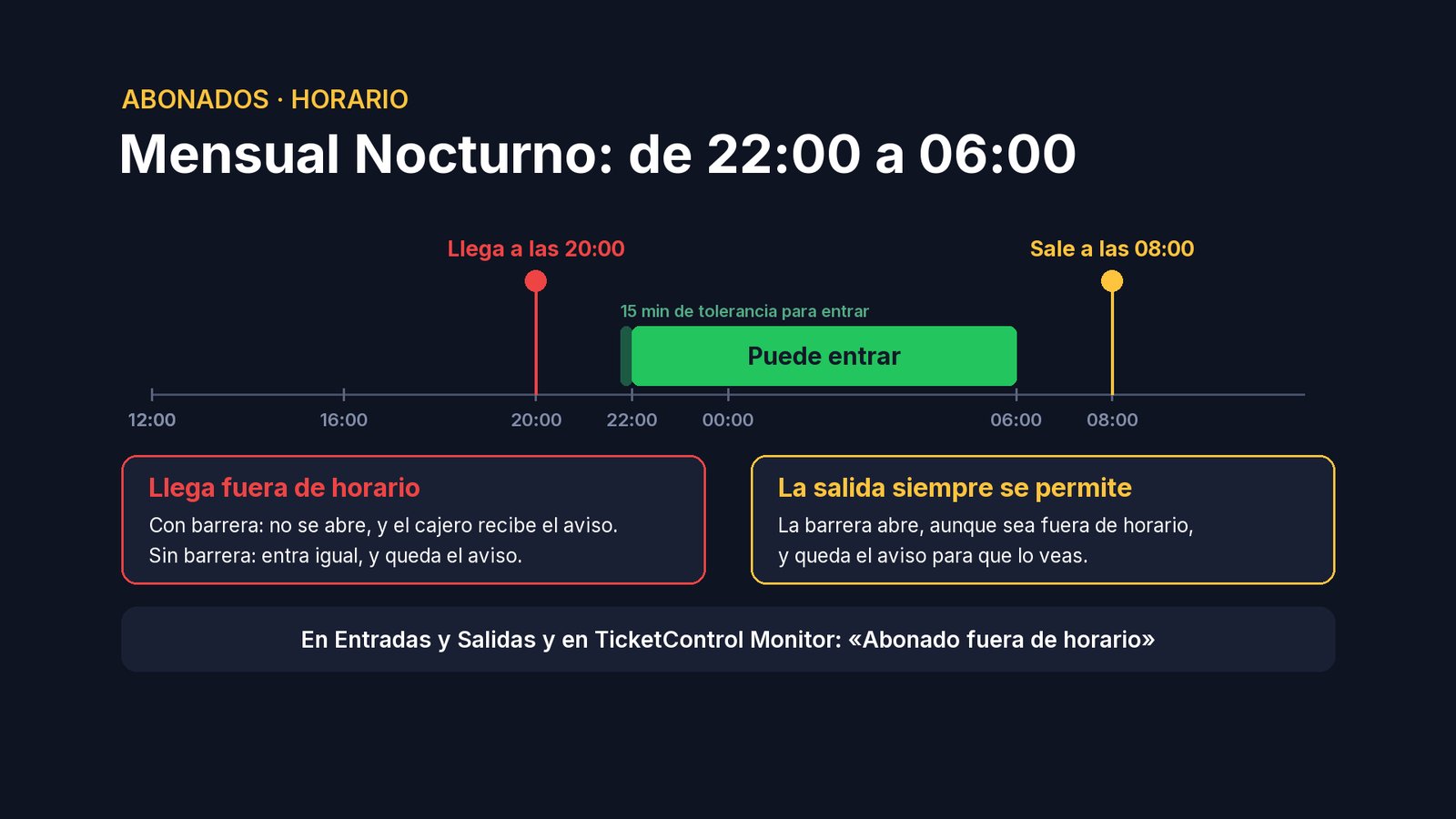 Esos movimientos quedan en Entradas y Salidas como Abonado fuera de horario, y el dueño los ve también en TicketControl Monitor.