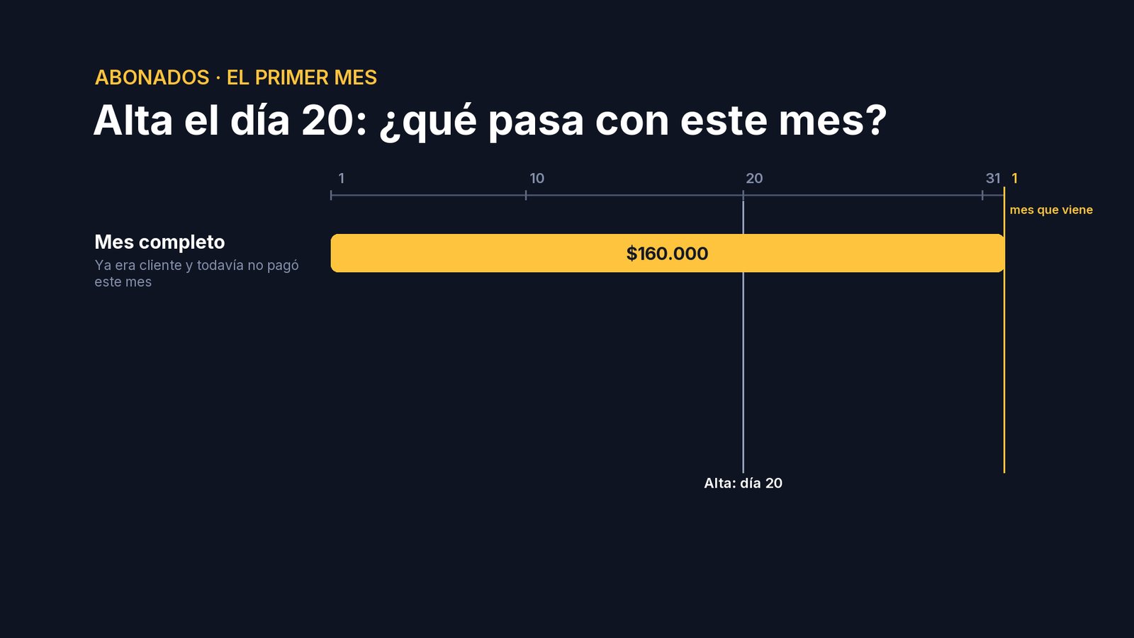 Al dar de alta, solo se elige qué pasa con el mes en curso. Si ya era cliente y todavía no te pagó este mes: Mes completo.