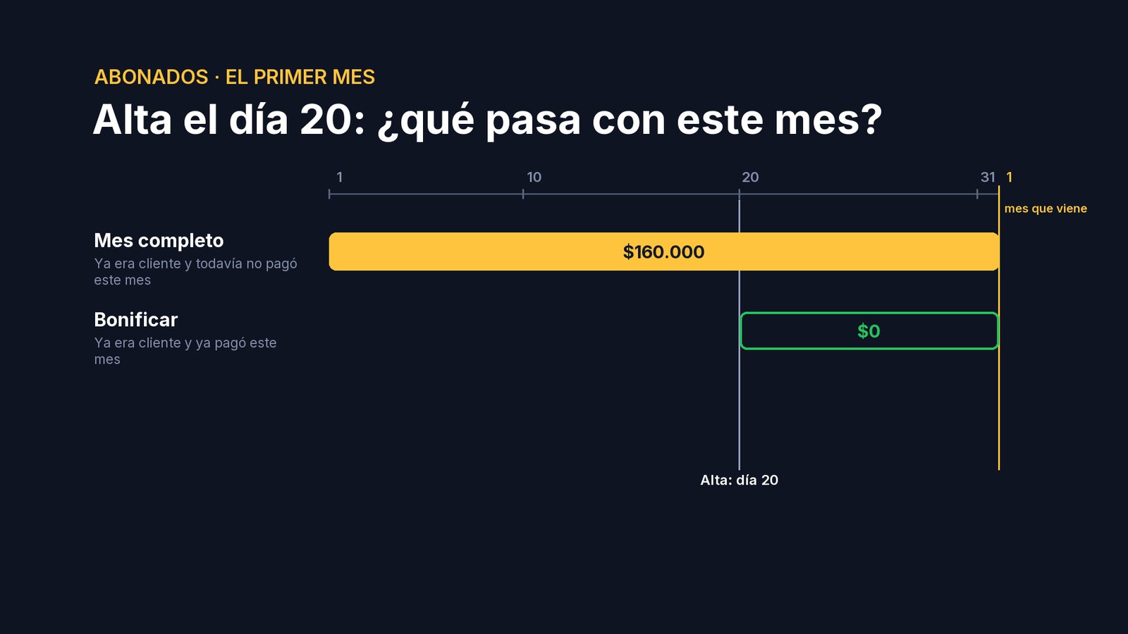 Si ya era cliente y ya te pagó este mes: Bonificar. El primer cargo le llega solo, el mes que viene.