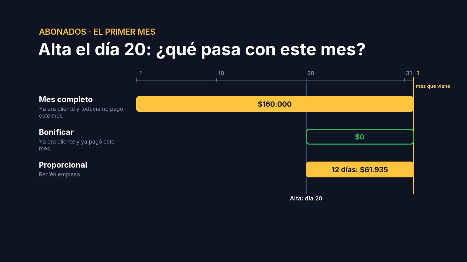 Y si recién empieza, Proporcional: paga solo los días que faltan. Si entra el día 20 de un mes de 31 días, son 12 días: $61.935.