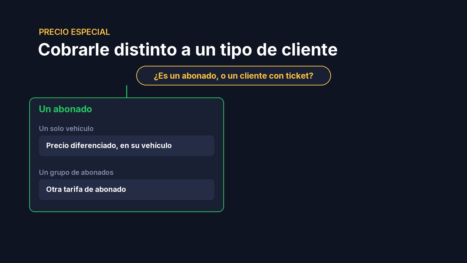 Si es un abonado: para un solo vehículo, el precio diferenciado; para un grupo de abonados, otra tarifa de abonado, como vimos en Mensuales.