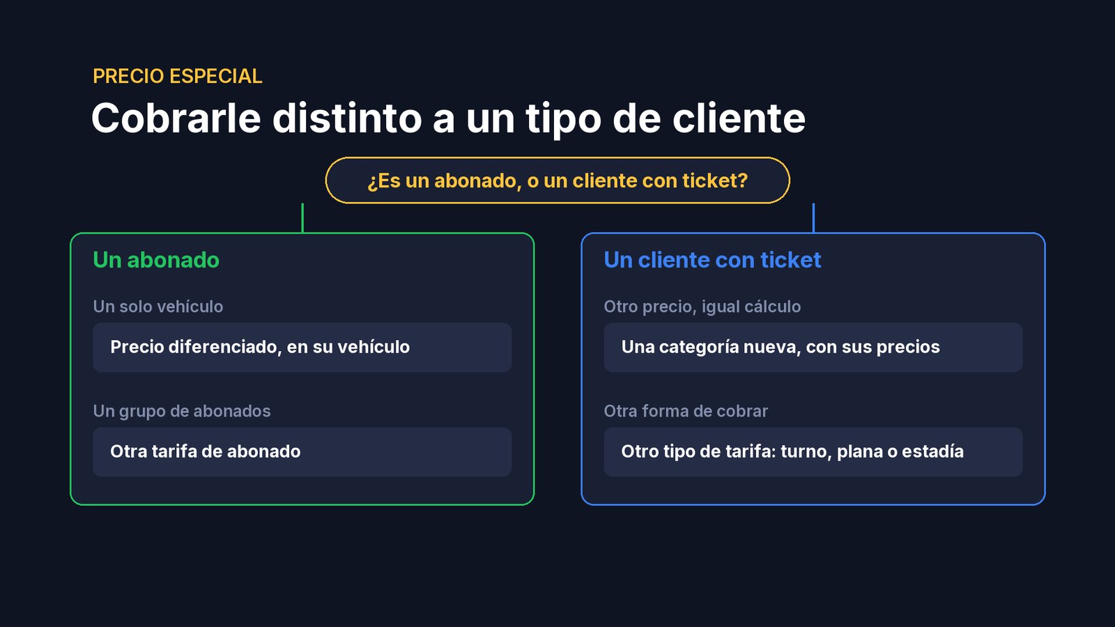 Si es un cliente con ticket: para otro precio, una categoría nueva con sus precios; para otra forma de cobrar, otro tipo de tarifa.