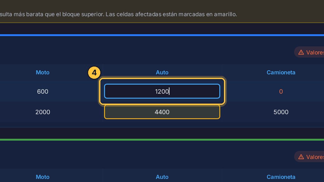Corrígelo: haz clic otra vez en el del auto, y escribe mil doscientos.