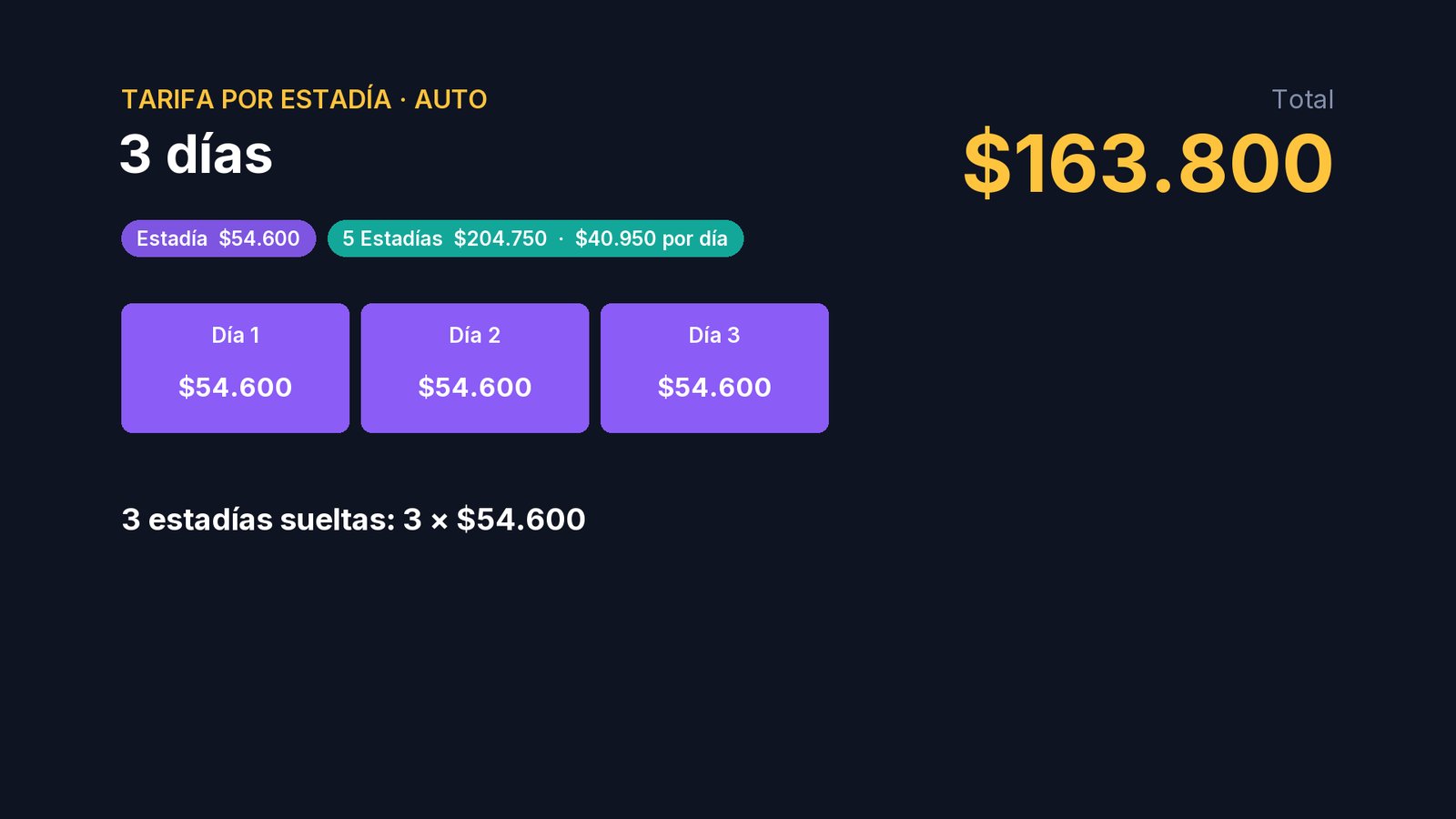 ¿Cómo se cobra? Hasta tres días, son estadías sueltas: tres días, $163.800.