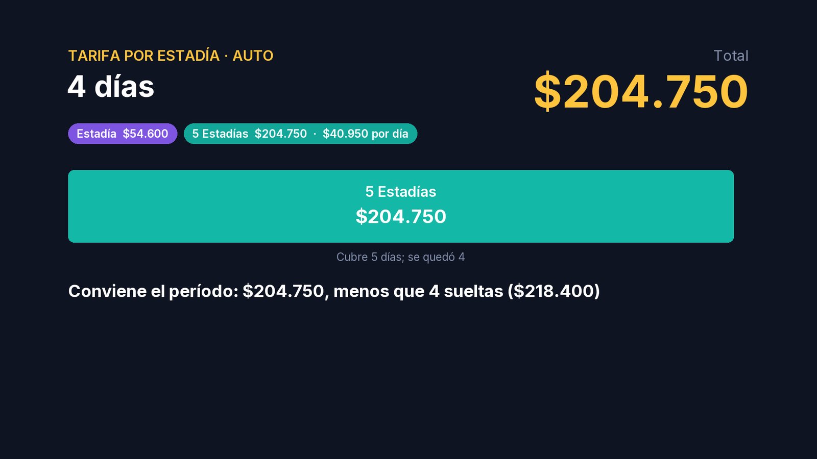 Con cuatro días ya conviene el período de cinco: $204.750, menos que cuatro sueltas. Por eso el detalle del cobro dice cinco estadías.