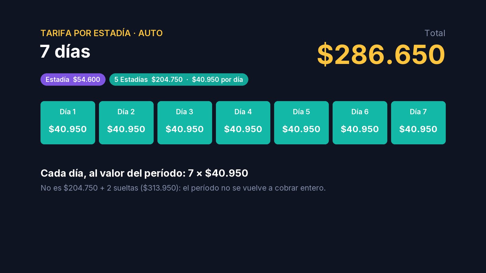 Y pasados los cinco días, cada día vale lo mismo que en el período, $40.950: siete días son $286.650. El período no se vuelve a cobrar entero.