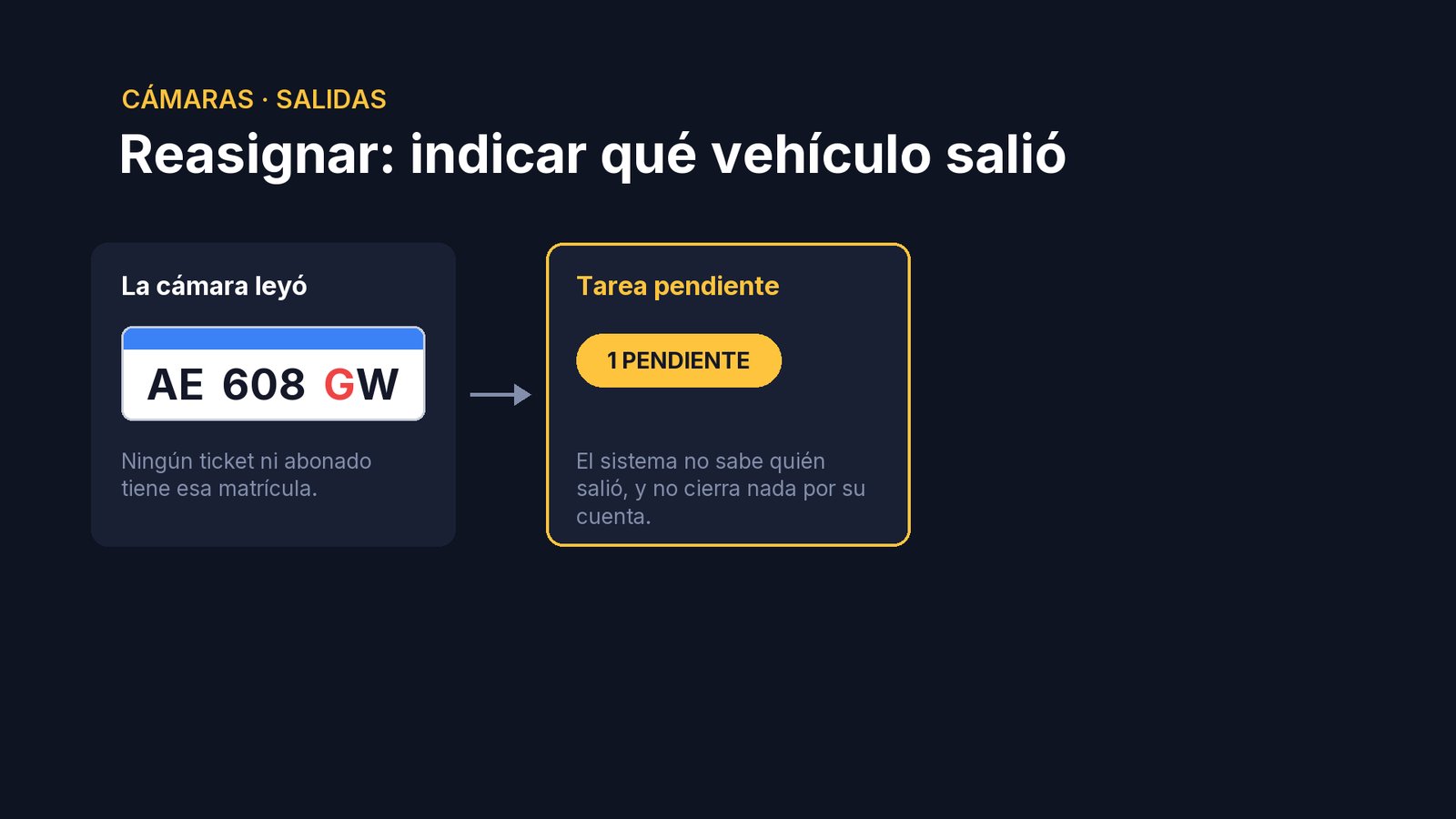 La cámara leyó una G donde había una C. Ningún ticket ni abonado tiene esa matrícula, y el sistema, como no sabe quién salió, no cierra nada por su cuenta: deja la tarea pendiente.