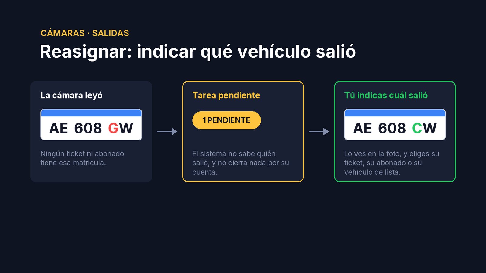 Tú miras la foto, y le indicas qué vehículo salió de verdad: su ticket, su abonado o su vehículo de lista.