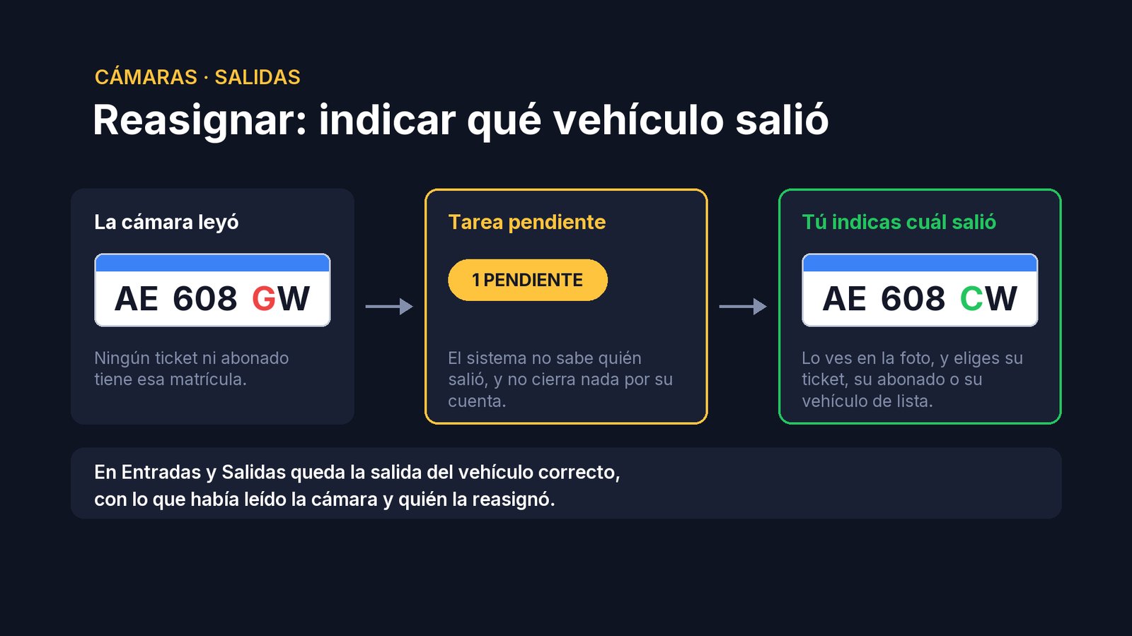 A eso se le llama reasignar la salida. Así, en Entradas y Salidas queda la salida del vehículo correcto, con lo que había leído la cámara y quién la reasignó.