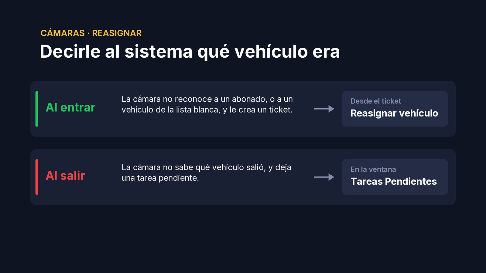 Y lo mismo puede pasar al entrar: si la cámara no reconoce a un abonado, o a un vehículo de la lista blanca, y le crea un ticket, se reasigna desde el ticket. Lo vemos en el video Reasignar un ingreso de cámara.