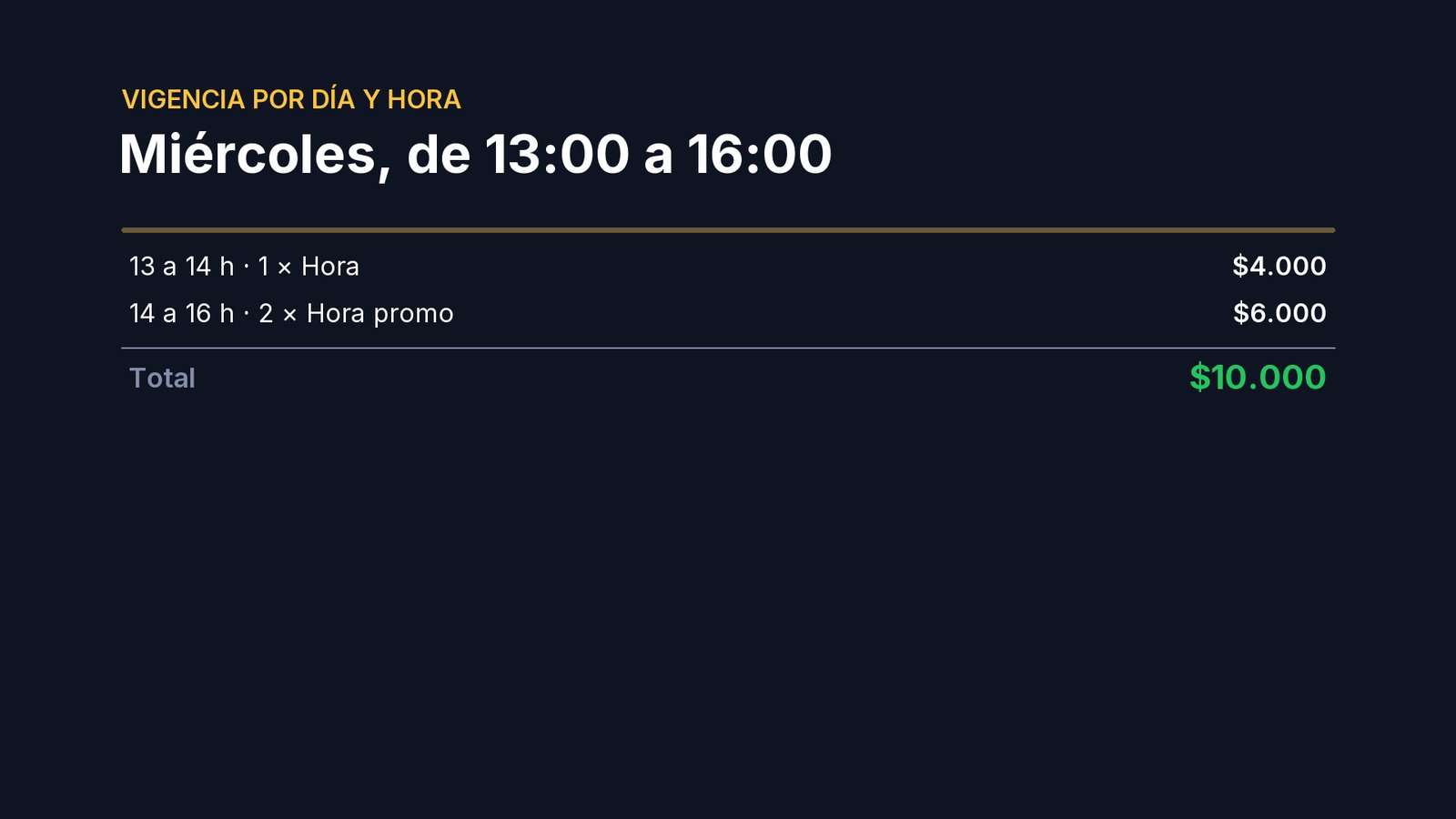 Un auto que entra un miércoles a la una y se queda tres horas: la primera, de una a dos, a la hora común; las dos siguientes, ya en la franja, a la hora promo. Diez mil.
