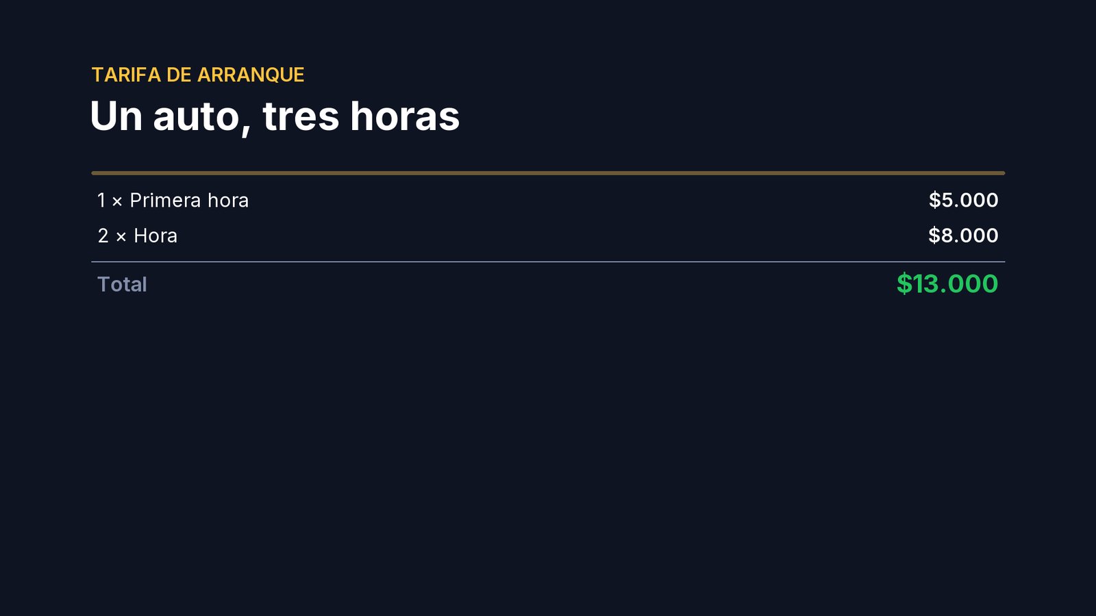 La primera hora, con el precio de arranque: cinco mil. Las otras dos, con la hora normal: cuatro mil cada una. En total, trece mil.