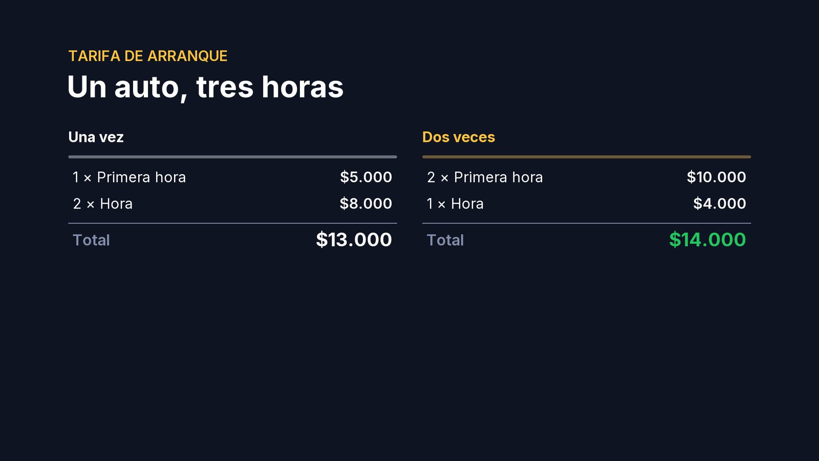 Si eligieras dos veces, las dos primeras horas saldrían a cinco mil, y la tercera a cuatro mil: catorce mil.