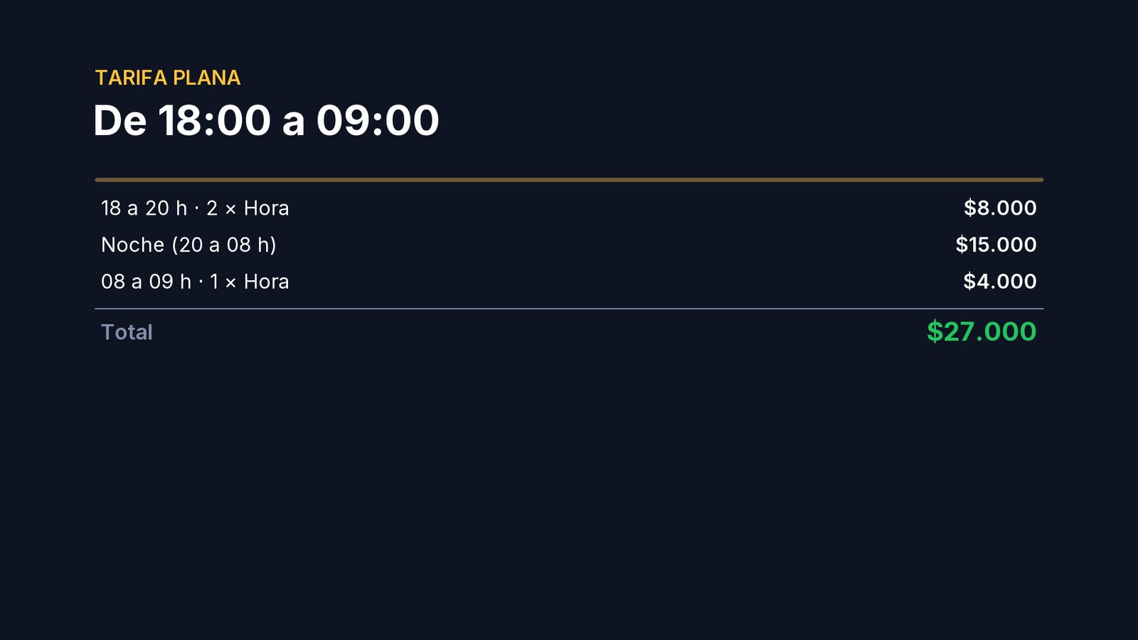 Si entra a las seis de la tarde y sale a las nueve de la mañana, las horas de antes y de después se cobran por hora: veintisiete mil.
