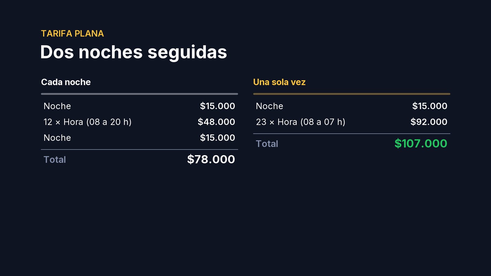 Por ejemplo, un auto que se queda dos noches seguidas: sin la opción, paga setenta y ocho mil; con ella, ciento siete mil.