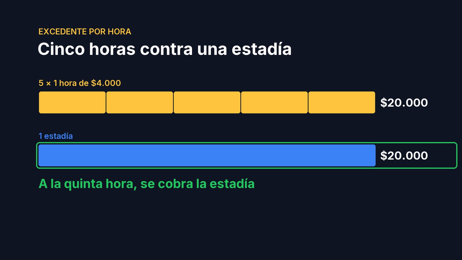 Pero nunca más que una estadía. En esta configuración de ejemplo, la estadía del auto vale veinte mil y la hora cuatro mil: hasta cuatro horas se cobran por hora, y a la quinta, que ya suma lo mismo que una estadía, se cobra la estadía.