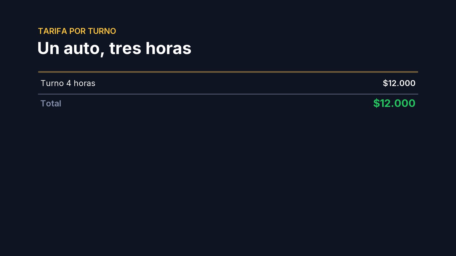 Un auto que se queda tres horas paga el turno de cuatro: doce mil. Hasta las cuatro horas, y los minutos de tolerancia, no cambia.