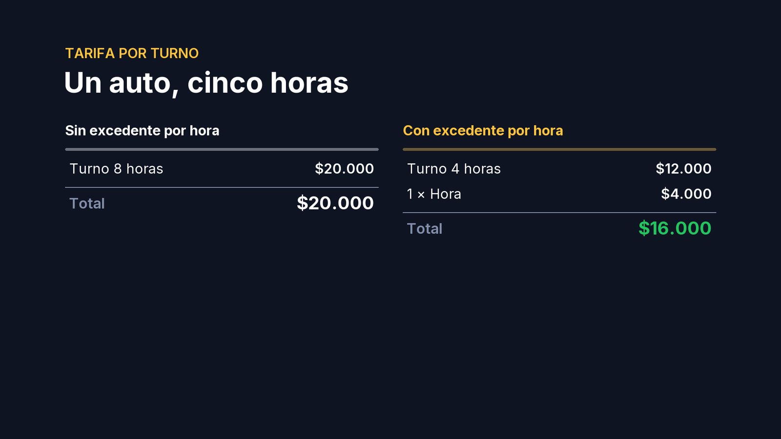 Si se pasa de las cuatro horas, hay dos formas de cobrar. Por ejemplo, cinco horas: sin más opciones, pasa al turno de ocho, veinte mil. Con el excedente por hora, el turno de cuatro más una hora: dieciséis mil.