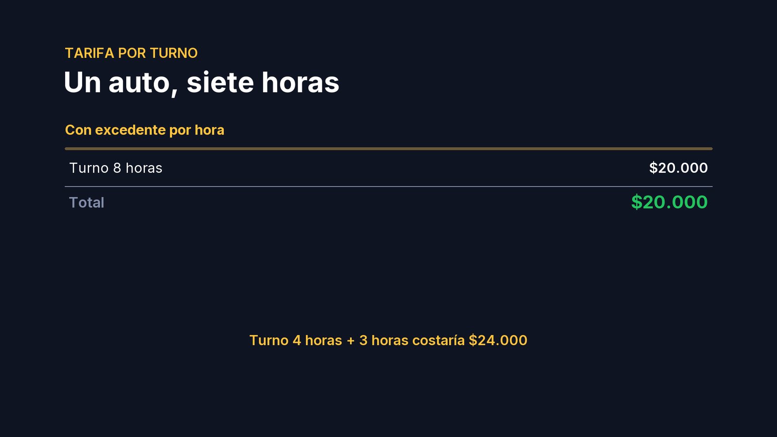 Y nunca más que el turno siguiente: a las siete horas, sumar horas costaría más que el turno de ocho, y el sistema cobra el turno: veinte mil.