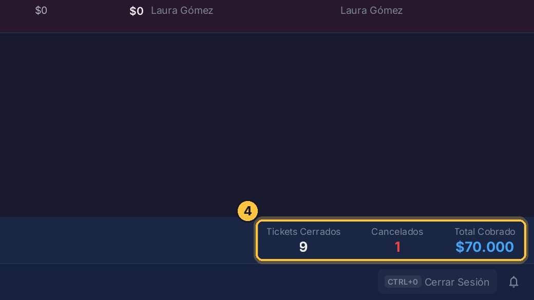 Y abajo, el resumen: cuántos tickets se cerraron, cuántos se cancelaron y el total cobrado.
