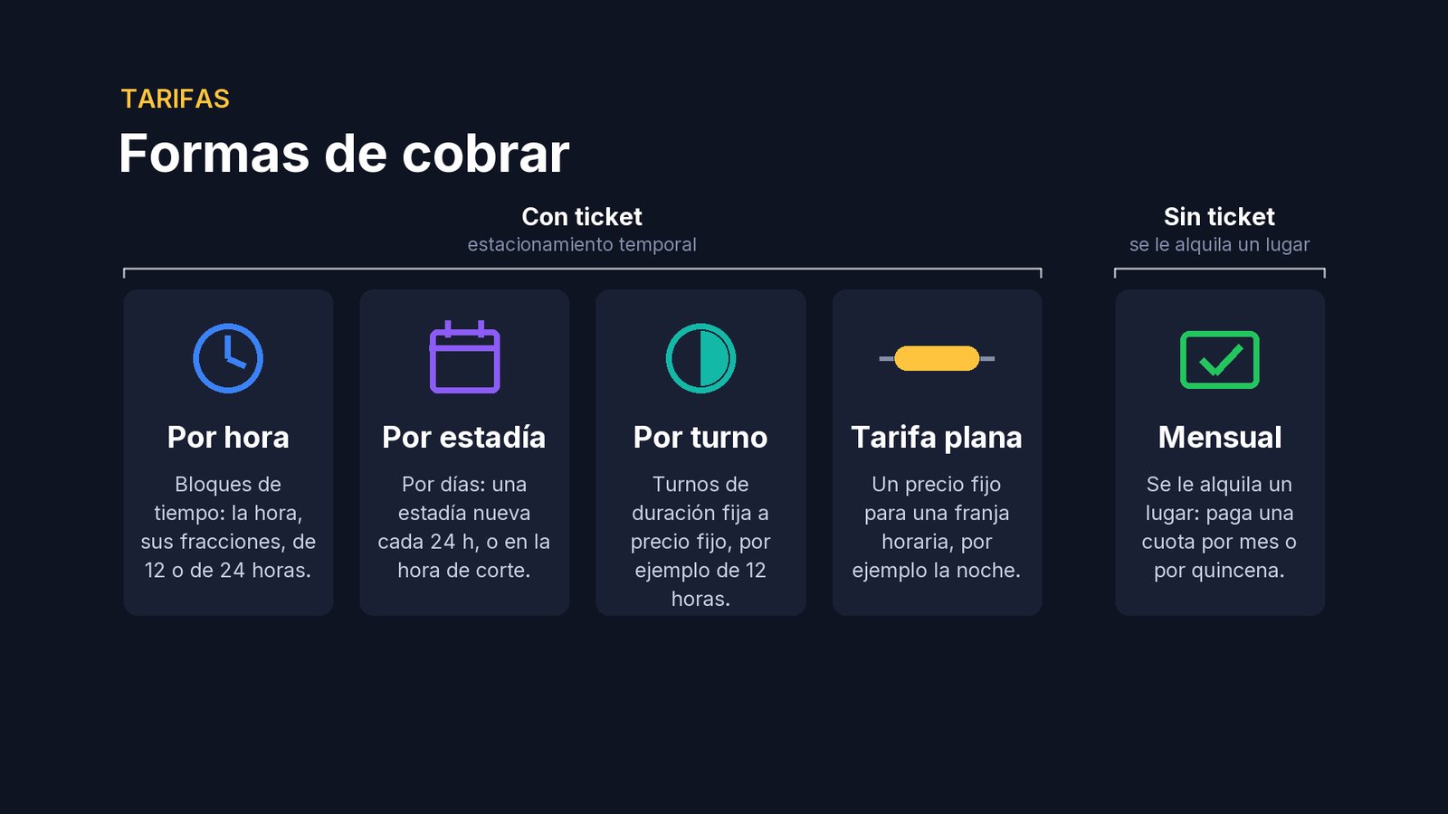 En TicketControl hay cinco formas de cobrar: por hora, por estadía, por turno, la tarifa plana y el mensual de los abonados.