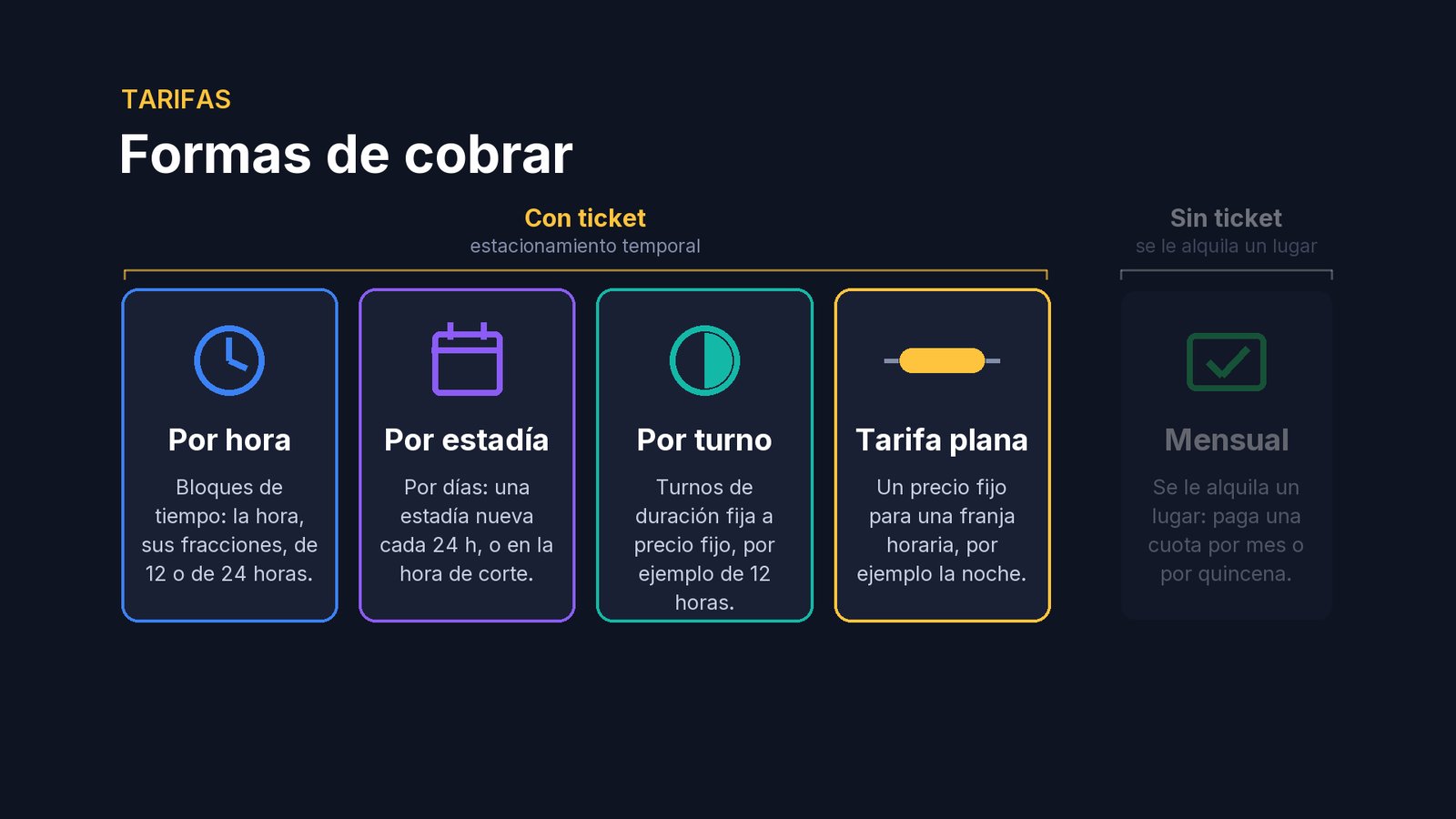 Las cuatro primeras son para el estacionamiento temporal: el vehículo entra, se le abre un ticket y, al salir, se cobra según el tiempo que estuvo.