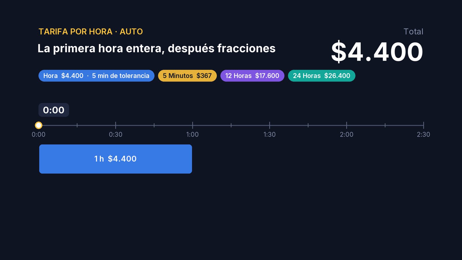 Empecemos por la tarifa por hora, la más común. Este es un caso típico de Argentina: la primera hora entera, y después fracciones de 5 minutos.