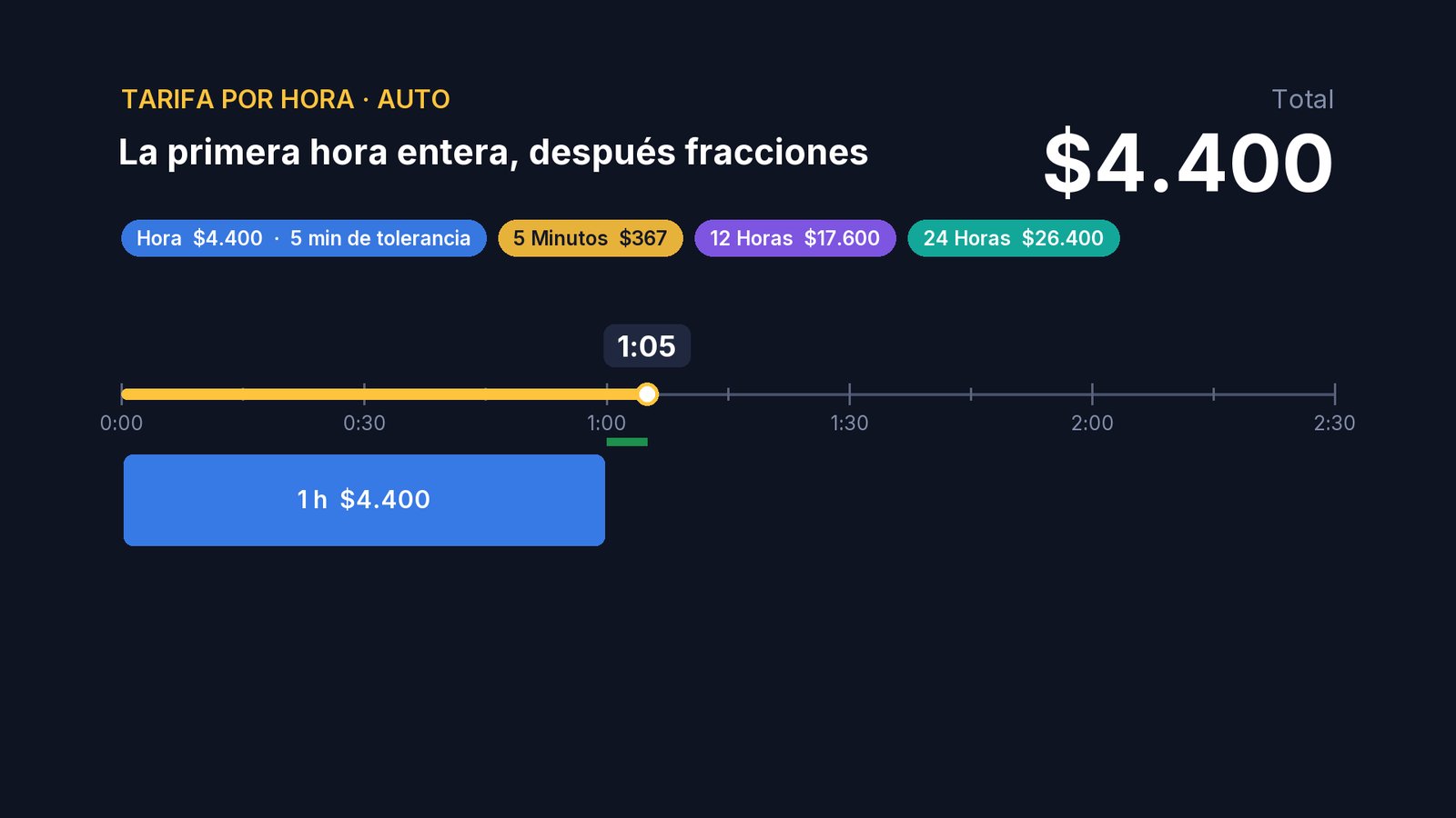 Tiene 5 minutos de tolerancia: hasta la 1:05, sigue pagando lo mismo.