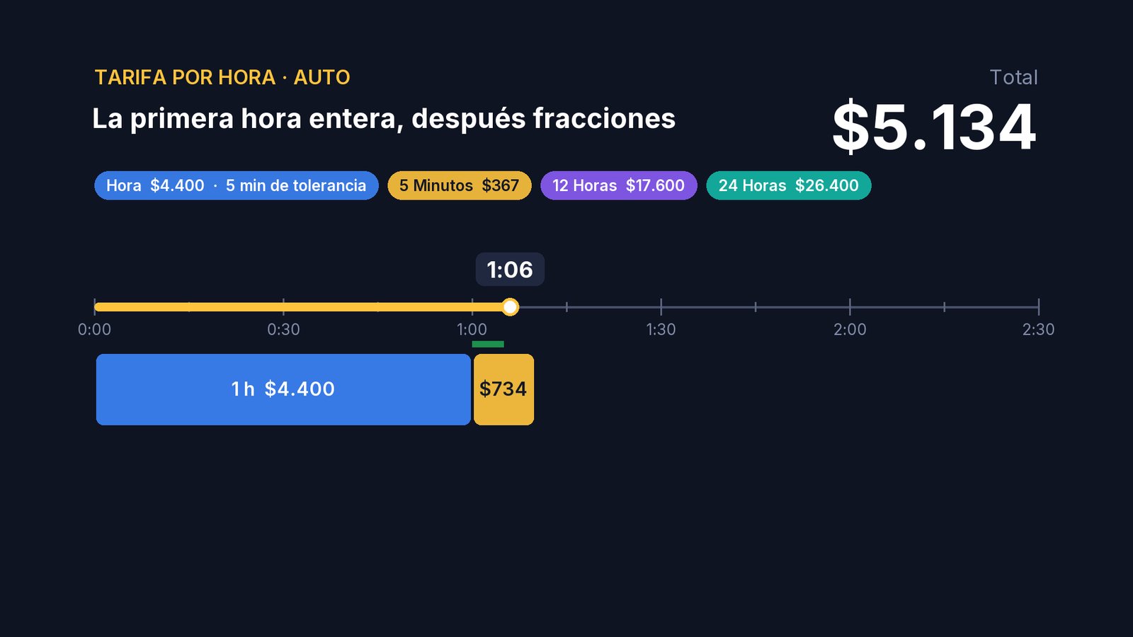 Pasada la tolerancia, se suman fracciones de $367. Y los minutos se cobran enteros: a la 1:06 ya son dos fracciones.