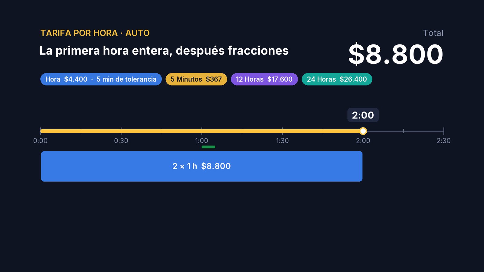 Así hasta completar la segunda hora. Doce fracciones sumarían $4.404, apenas más que una hora: por eso, a las dos horas, se cobra la hora.