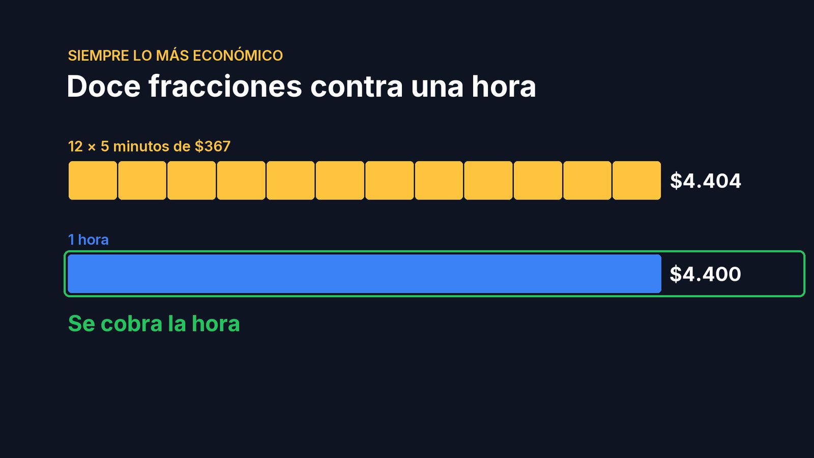Esa es la regla de todos los tickets: el sistema cobra siempre lo más económico para el cliente. Si sumar bloques chicos sale más caro que uno grande, cobra el grande.