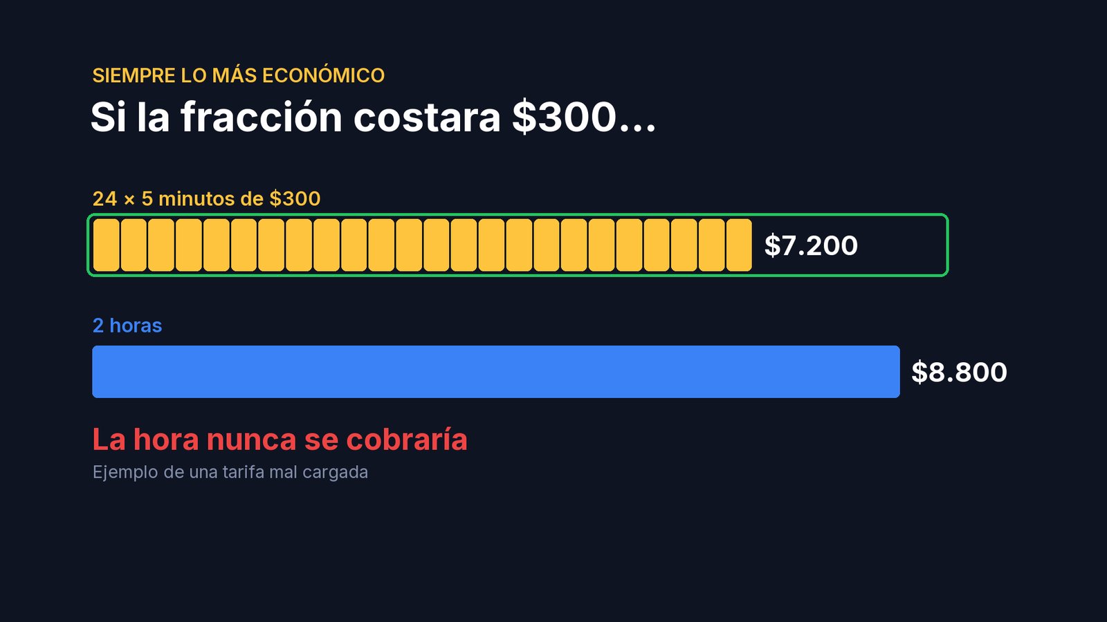 Por eso, al cargar los precios, las fracciones tienen que sumar al menos lo que vale la hora. Si costaran $300, la hora nunca se cobraría: un auto que se queda 2 horas pagaría 24 fracciones, $7.200, porque sale más barato que 2 horas.