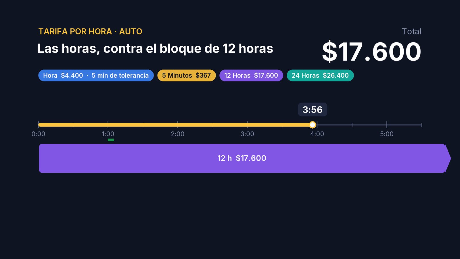 Lo mismo pasa con los bloques grandes. A las 3 horas y 56 minutos, sumar horas y fracciones ya costaría más que el bloque de 12 horas…