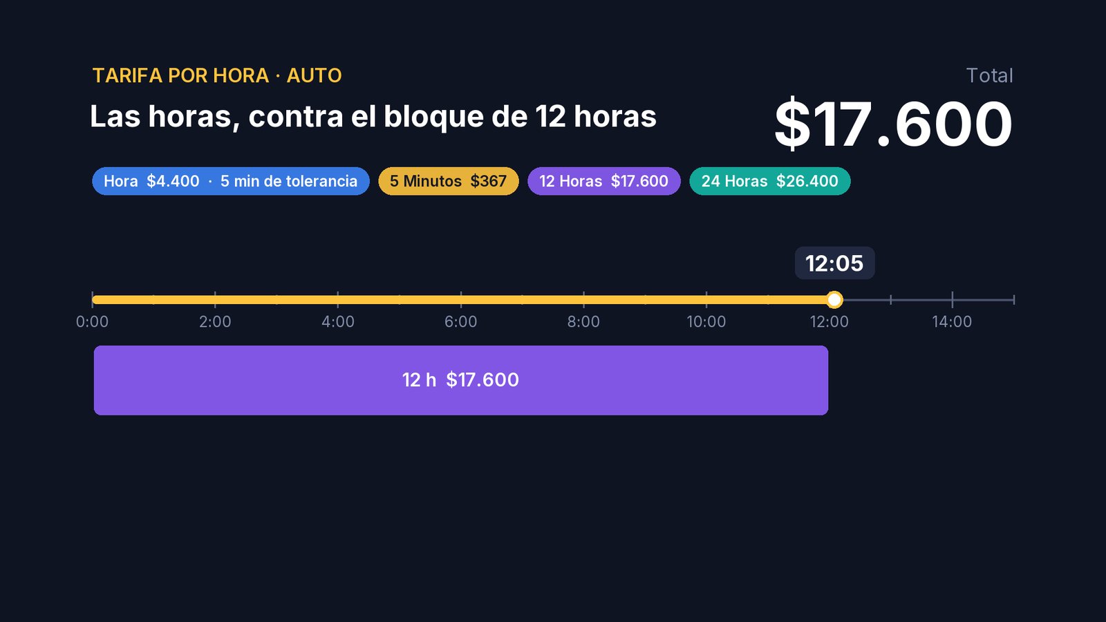 …así que se cobra el bloque de 12 horas: $17.600. Y ese precio no cambia hasta las 12 horas y 5 minutos.