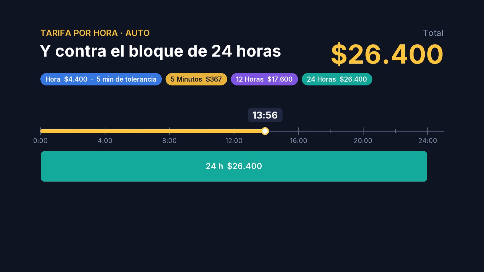 Después vuelve a sumar fracciones y horas, hasta que, a las 13 horas y 56 minutos, conviene el bloque de 24 horas: $26.400.