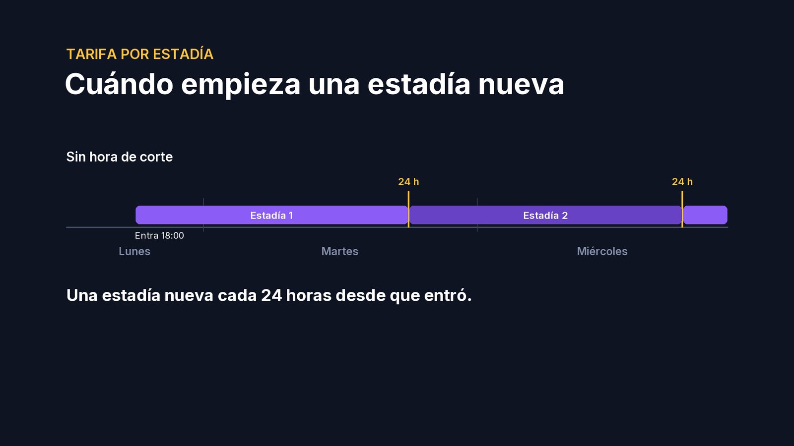 Si no se fija una hora de corte, cada estadía dura 24 horas desde que entró. Si entra el lunes a las 18, la segunda empieza el martes a las 18.
