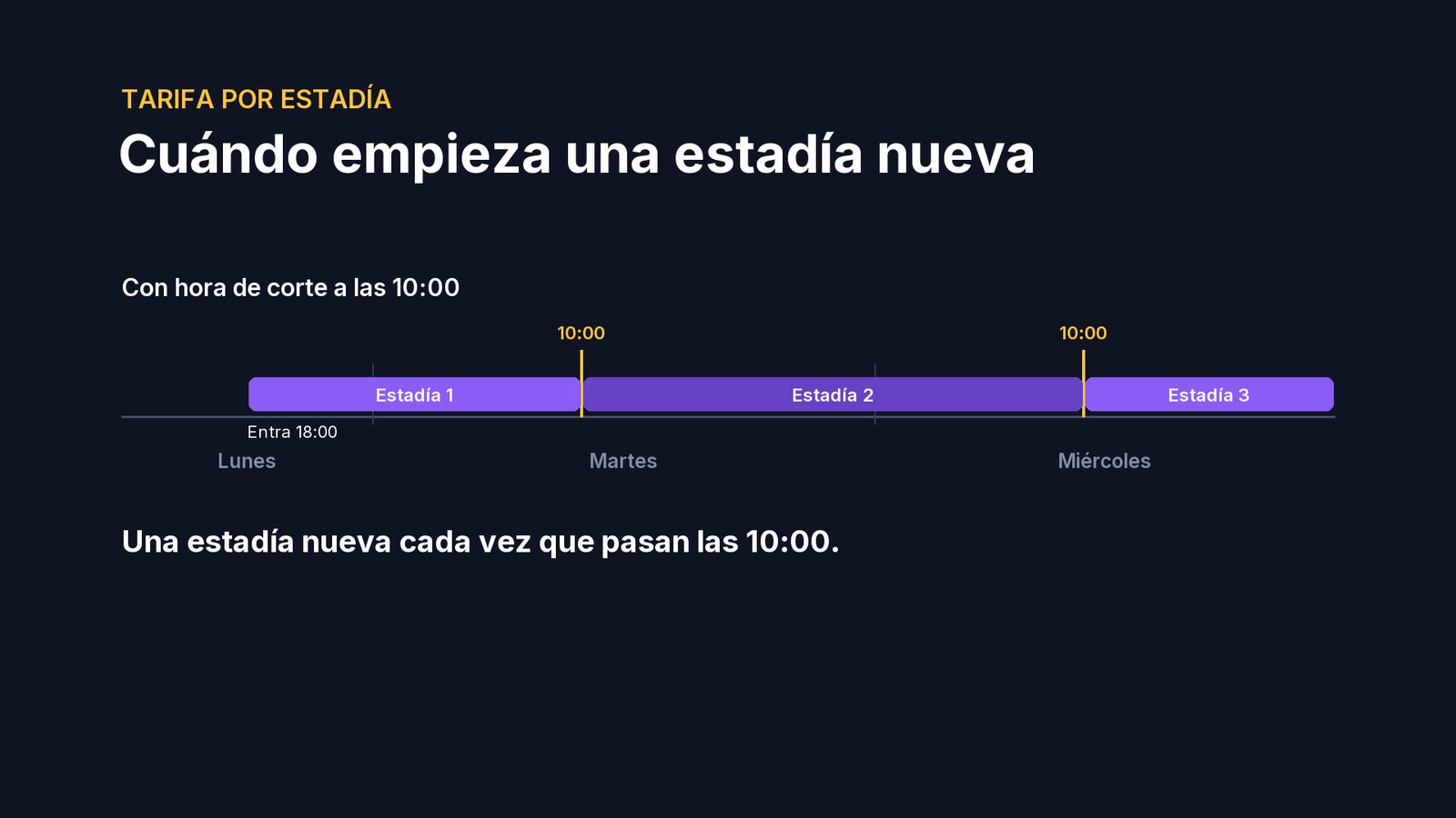 También se puede fijar una hora de corte, por ejemplo las 10 de la mañana. Entonces, cada vez que el reloj pasa las 10, empieza una estadía nueva.