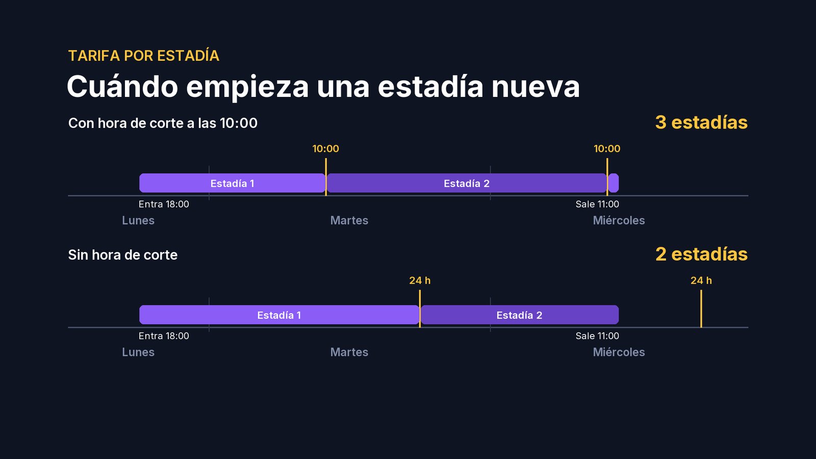 Por eso la hora de corte cambia lo que se paga. Si entra el lunes a las 18 y sale el miércoles a las 11: con corte a las 10 son tres estadías; sin hora de corte, dos.