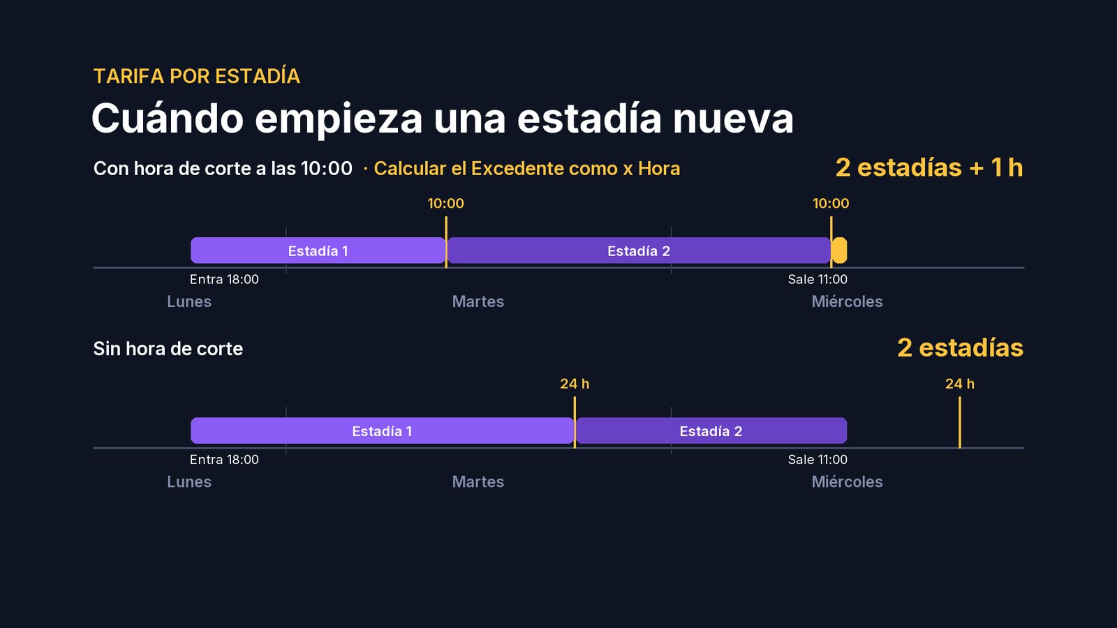Y si la tarifa tiene activado «Calcular el Excedente como x Hora», lo que pasa del último corte se cobra por hora, mientras no supere el valor de una estadía. En el ejemplo, serían dos estadías y una hora.