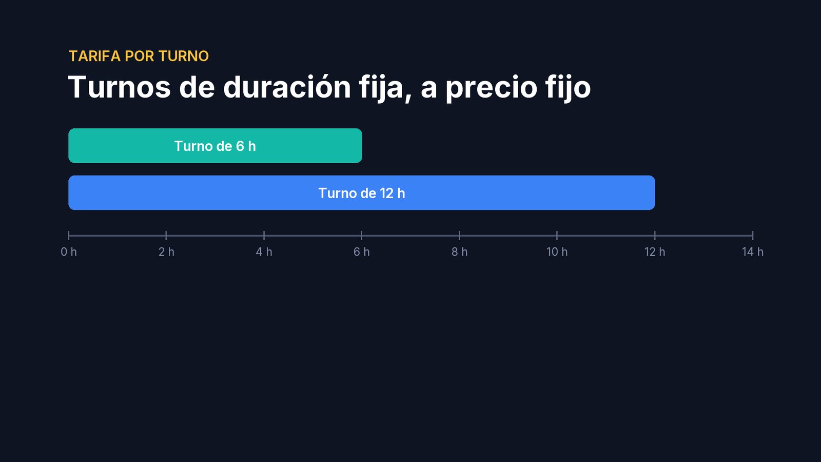 La tarifa por turno cobra turnos de duración fija, a un precio fijo: por ejemplo, un turno de 6 horas y otro de 12. Aunque se quede menos, paga al menos un turno.