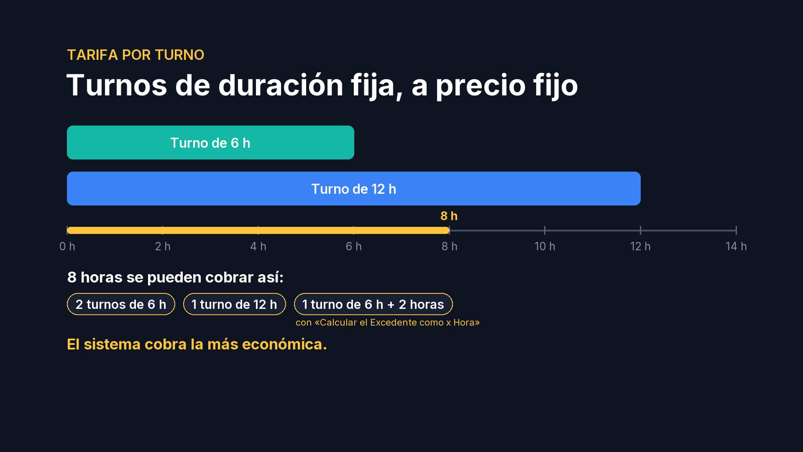 Si se queda 8 horas, puede cobrar dos turnos de 6 o el turno de 12. Con «Calcular el Excedente como x Hora» activado, también un turno de 6 más 2 horas. El sistema cobra la más económica.
