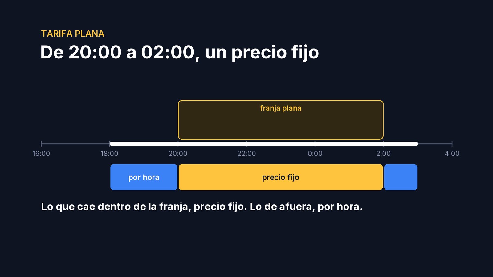La tarifa plana pone un precio fijo a una franja del día, por ejemplo de 20 a 2 de la mañana. Lo que cae dentro de la franja paga ese precio; lo de afuera, por hora.